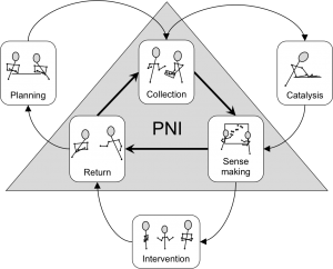 PNI Optional Phases